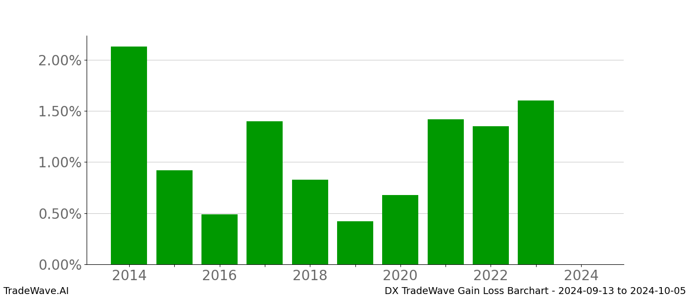 Gain/Loss barchart DX for date range: 2024-09-13 to 2024-10-05 - this chart shows the gain/loss of the TradeWave opportunity for DX buying on 2024-09-13 and selling it on 2024-10-05 - this barchart is showing 10 years of history