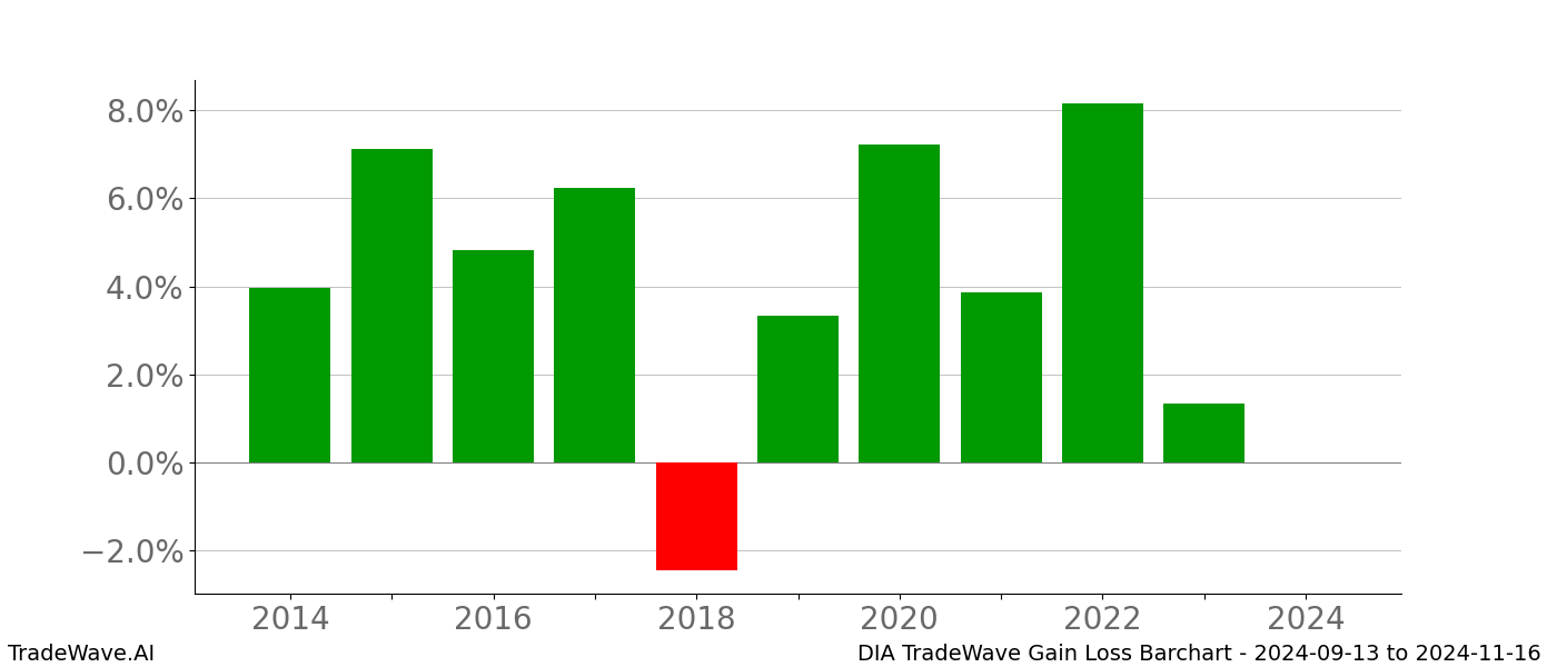 Gain/Loss barchart DIA for date range: 2024-09-13 to 2024-11-16 - this chart shows the gain/loss of the TradeWave opportunity for DIA buying on 2024-09-13 and selling it on 2024-11-16 - this barchart is showing 10 years of history