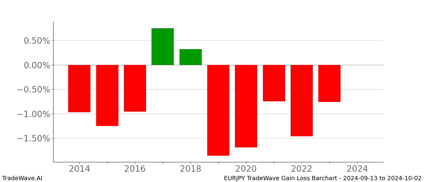 Gain/Loss barchart EURJPY for date range: 2024-09-13 to 2024-10-02 - this chart shows the gain/loss of the TradeWave opportunity for EURJPY buying on 2024-09-13 and selling it on 2024-10-02 - this barchart is showing 10 years of history