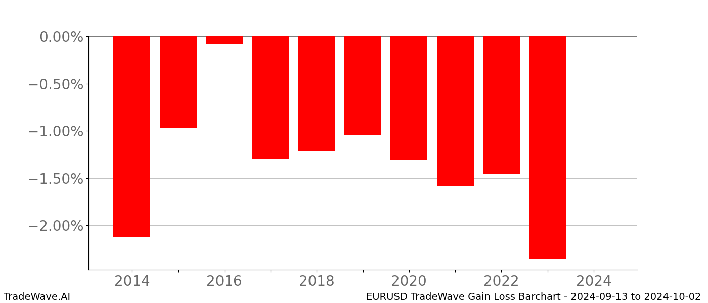 Gain/Loss barchart EURUSD for date range: 2024-09-13 to 2024-10-02 - this chart shows the gain/loss of the TradeWave opportunity for EURUSD buying on 2024-09-13 and selling it on 2024-10-02 - this barchart is showing 10 years of history