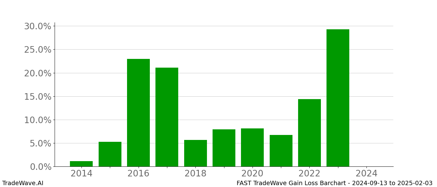 Gain/Loss barchart FAST for date range: 2024-09-13 to 2025-02-03 - this chart shows the gain/loss of the TradeWave opportunity for FAST buying on 2024-09-13 and selling it on 2025-02-03 - this barchart is showing 10 years of history