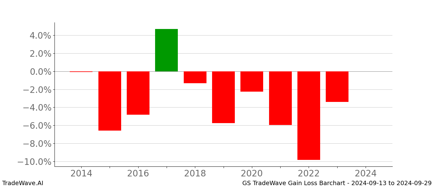 Gain/Loss barchart GS for date range: 2024-09-13 to 2024-09-29 - this chart shows the gain/loss of the TradeWave opportunity for GS buying on 2024-09-13 and selling it on 2024-09-29 - this barchart is showing 10 years of history