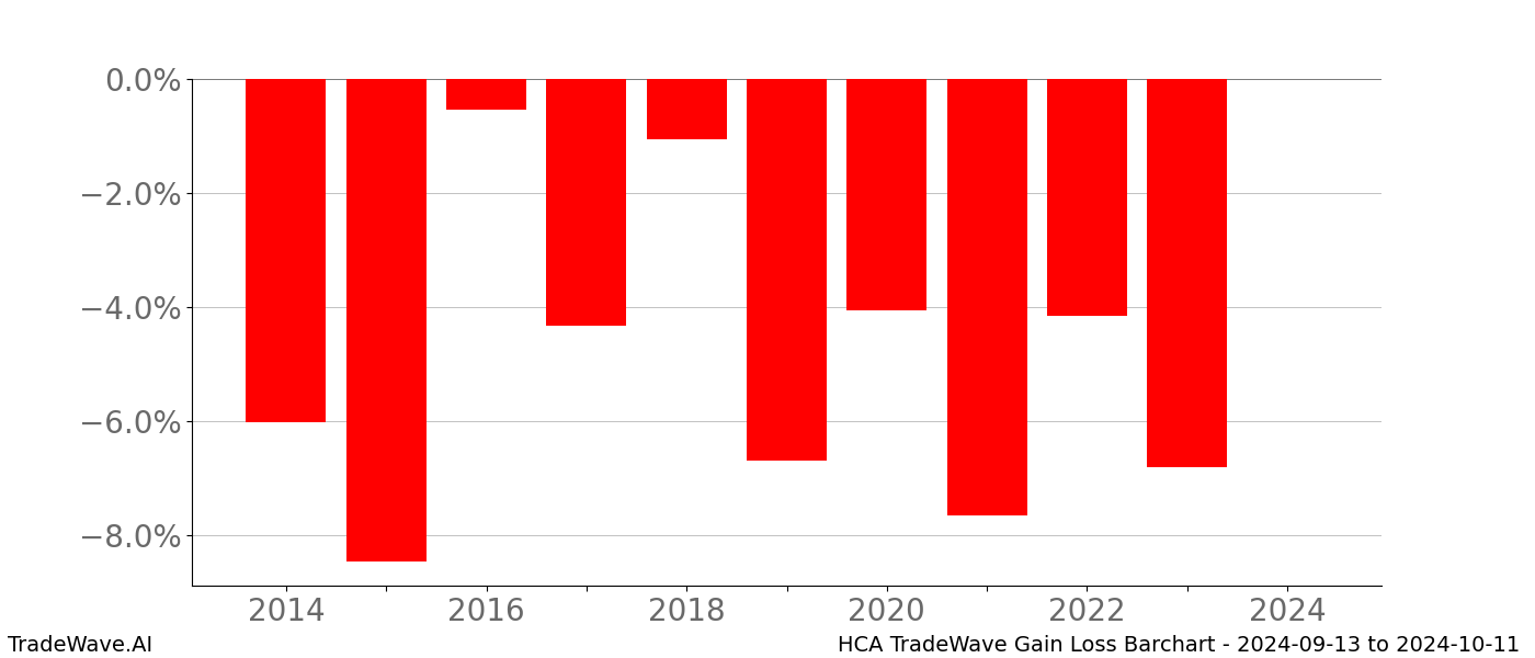Gain/Loss barchart HCA for date range: 2024-09-13 to 2024-10-11 - this chart shows the gain/loss of the TradeWave opportunity for HCA buying on 2024-09-13 and selling it on 2024-10-11 - this barchart is showing 10 years of history