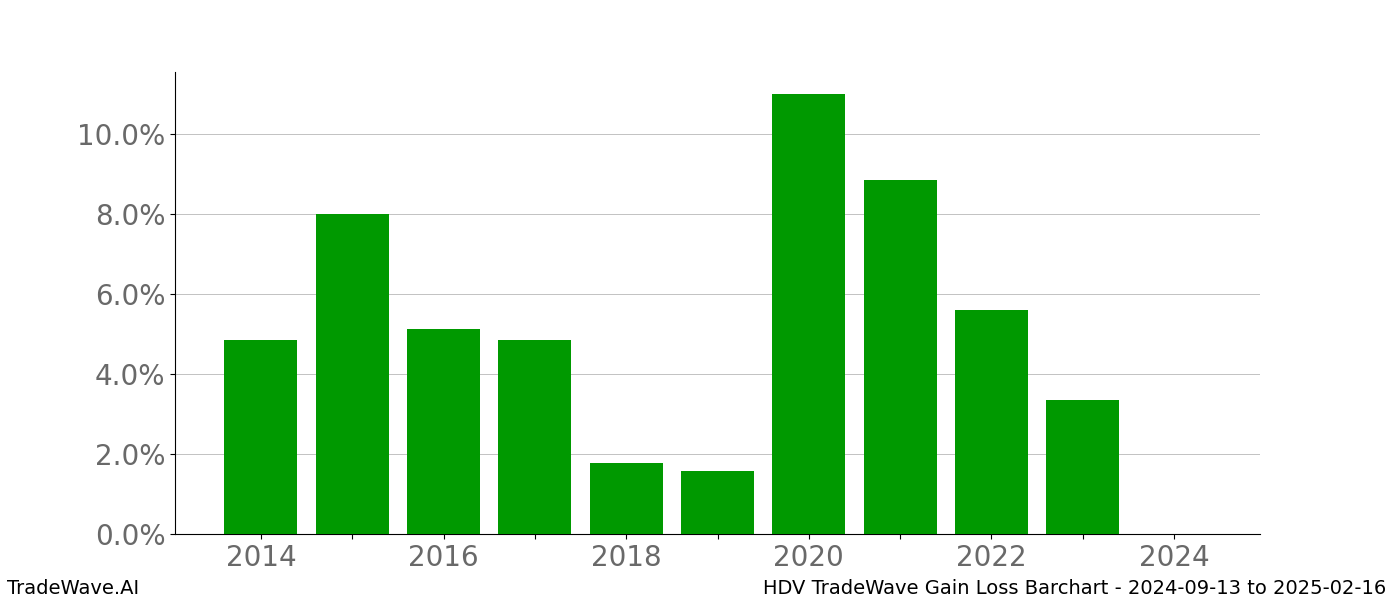 Gain/Loss barchart HDV for date range: 2024-09-13 to 2025-02-16 - this chart shows the gain/loss of the TradeWave opportunity for HDV buying on 2024-09-13 and selling it on 2025-02-16 - this barchart is showing 10 years of history