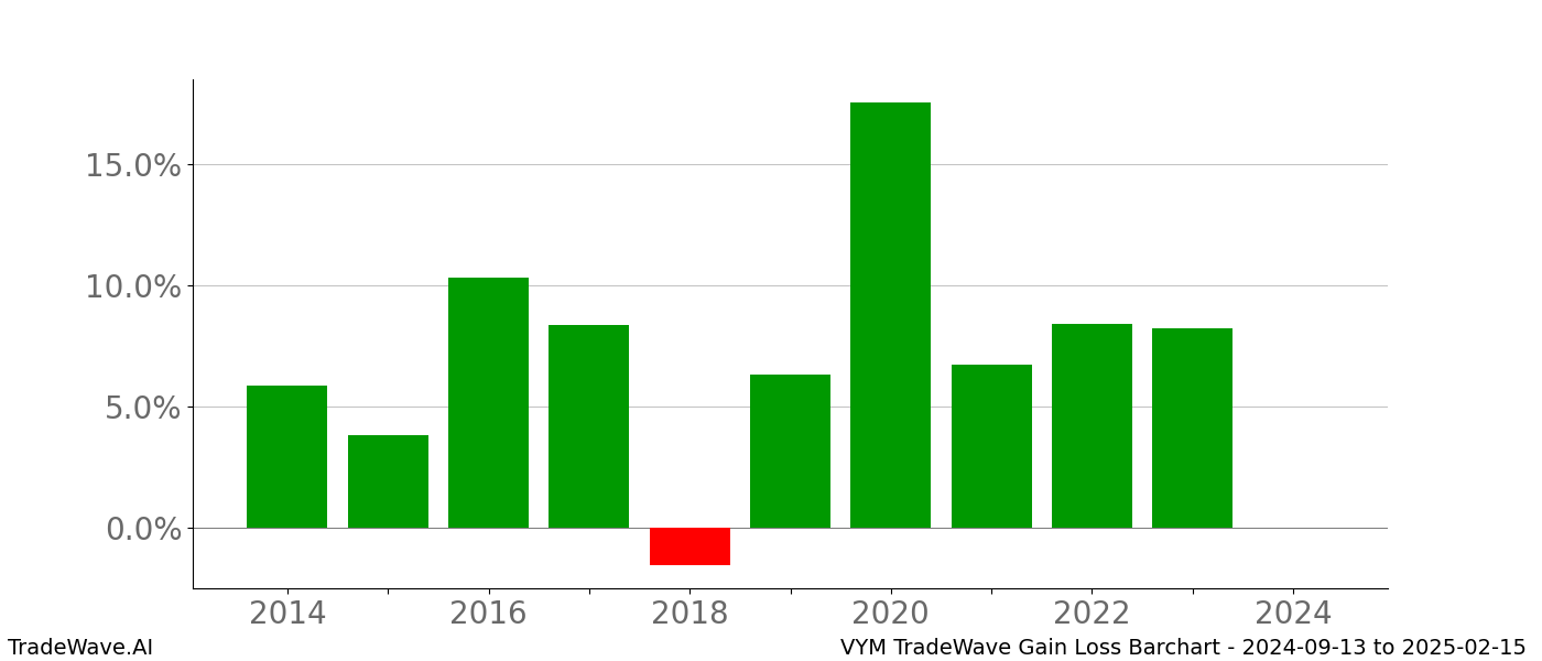 Gain/Loss barchart VYM for date range: 2024-09-13 to 2025-02-15 - this chart shows the gain/loss of the TradeWave opportunity for VYM buying on 2024-09-13 and selling it on 2025-02-15 - this barchart is showing 10 years of history