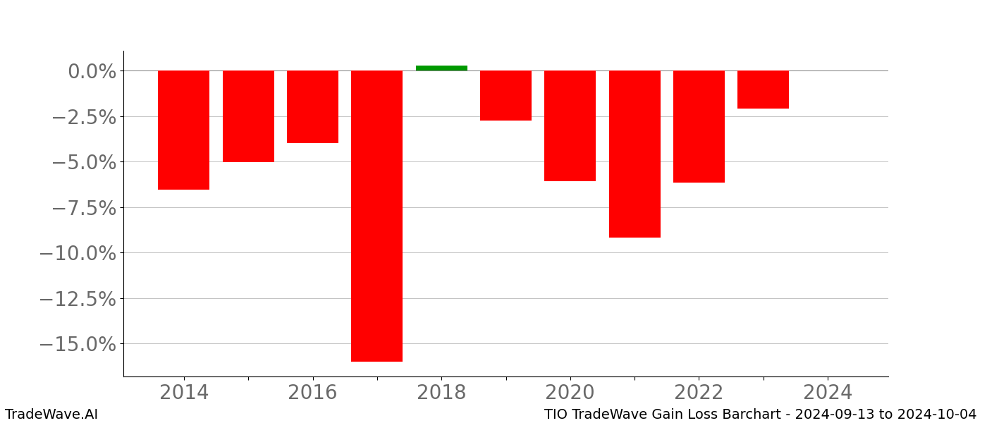 Gain/Loss barchart TIO for date range: 2024-09-13 to 2024-10-04 - this chart shows the gain/loss of the TradeWave opportunity for TIO buying on 2024-09-13 and selling it on 2024-10-04 - this barchart is showing 10 years of history
