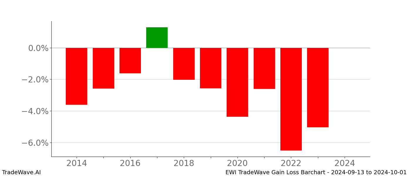 Gain/Loss barchart EWI for date range: 2024-09-13 to 2024-10-01 - this chart shows the gain/loss of the TradeWave opportunity for EWI buying on 2024-09-13 and selling it on 2024-10-01 - this barchart is showing 10 years of history