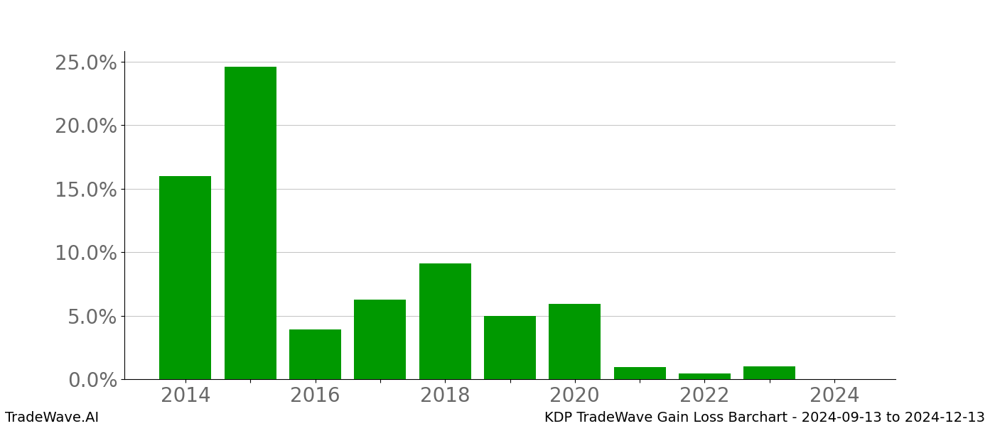 Gain/Loss barchart KDP for date range: 2024-09-13 to 2024-12-13 - this chart shows the gain/loss of the TradeWave opportunity for KDP buying on 2024-09-13 and selling it on 2024-12-13 - this barchart is showing 10 years of history