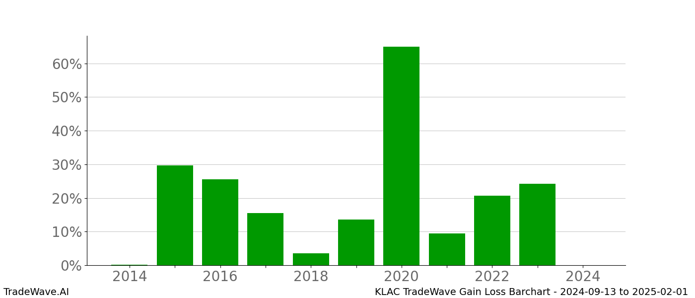 Gain/Loss barchart KLAC for date range: 2024-09-13 to 2025-02-01 - this chart shows the gain/loss of the TradeWave opportunity for KLAC buying on 2024-09-13 and selling it on 2025-02-01 - this barchart is showing 10 years of history