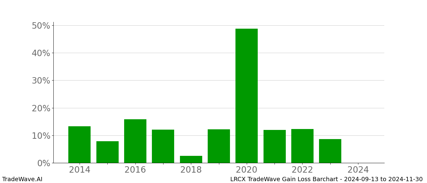 Gain/Loss barchart LRCX for date range: 2024-09-13 to 2024-11-30 - this chart shows the gain/loss of the TradeWave opportunity for LRCX buying on 2024-09-13 and selling it on 2024-11-30 - this barchart is showing 10 years of history