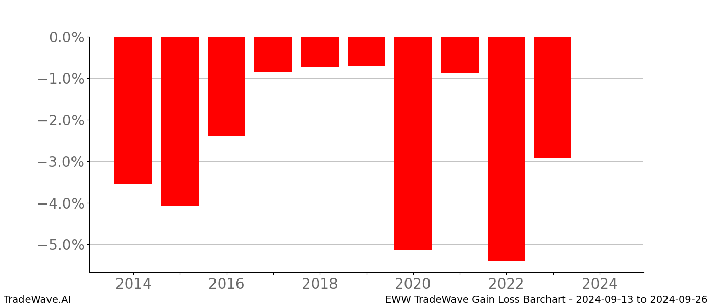 Gain/Loss barchart EWW for date range: 2024-09-13 to 2024-09-26 - this chart shows the gain/loss of the TradeWave opportunity for EWW buying on 2024-09-13 and selling it on 2024-09-26 - this barchart is showing 10 years of history