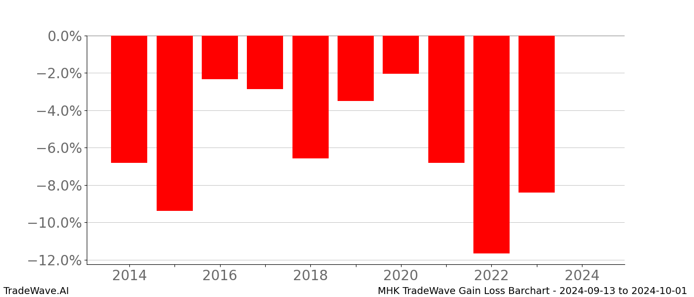 Gain/Loss barchart MHK for date range: 2024-09-13 to 2024-10-01 - this chart shows the gain/loss of the TradeWave opportunity for MHK buying on 2024-09-13 and selling it on 2024-10-01 - this barchart is showing 10 years of history