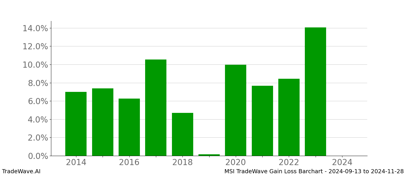 Gain/Loss barchart MSI for date range: 2024-09-13 to 2024-11-28 - this chart shows the gain/loss of the TradeWave opportunity for MSI buying on 2024-09-13 and selling it on 2024-11-28 - this barchart is showing 10 years of history