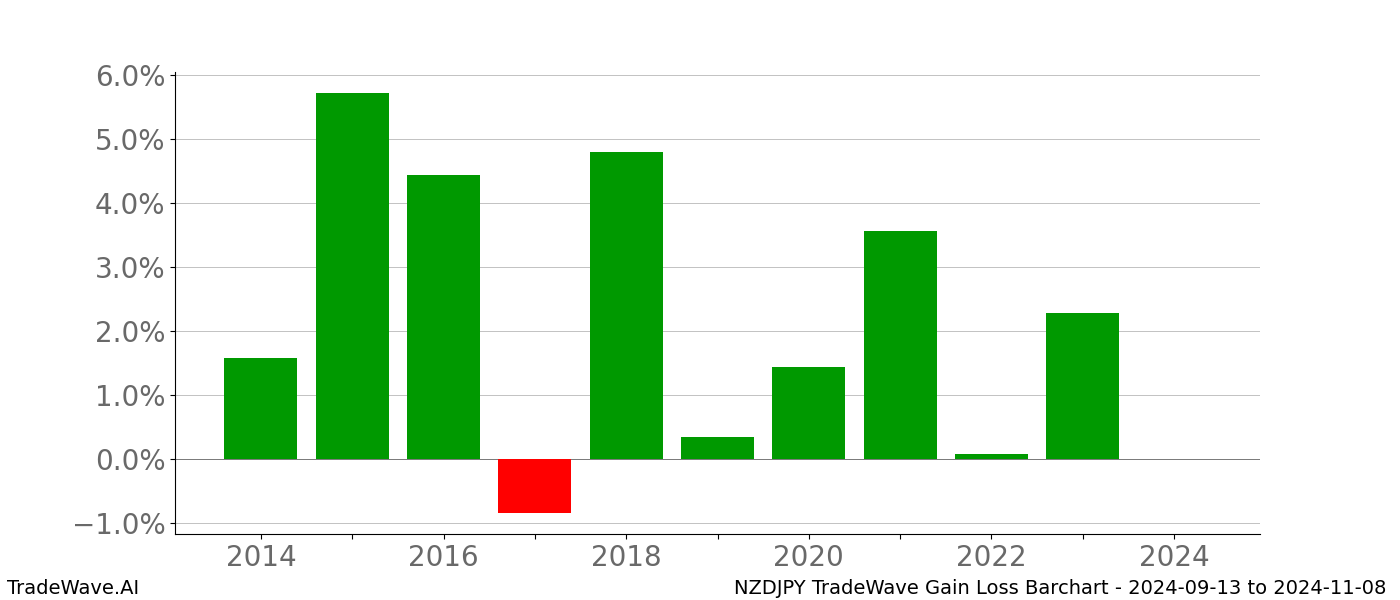 Gain/Loss barchart NZDJPY for date range: 2024-09-13 to 2024-11-08 - this chart shows the gain/loss of the TradeWave opportunity for NZDJPY buying on 2024-09-13 and selling it on 2024-11-08 - this barchart is showing 10 years of history