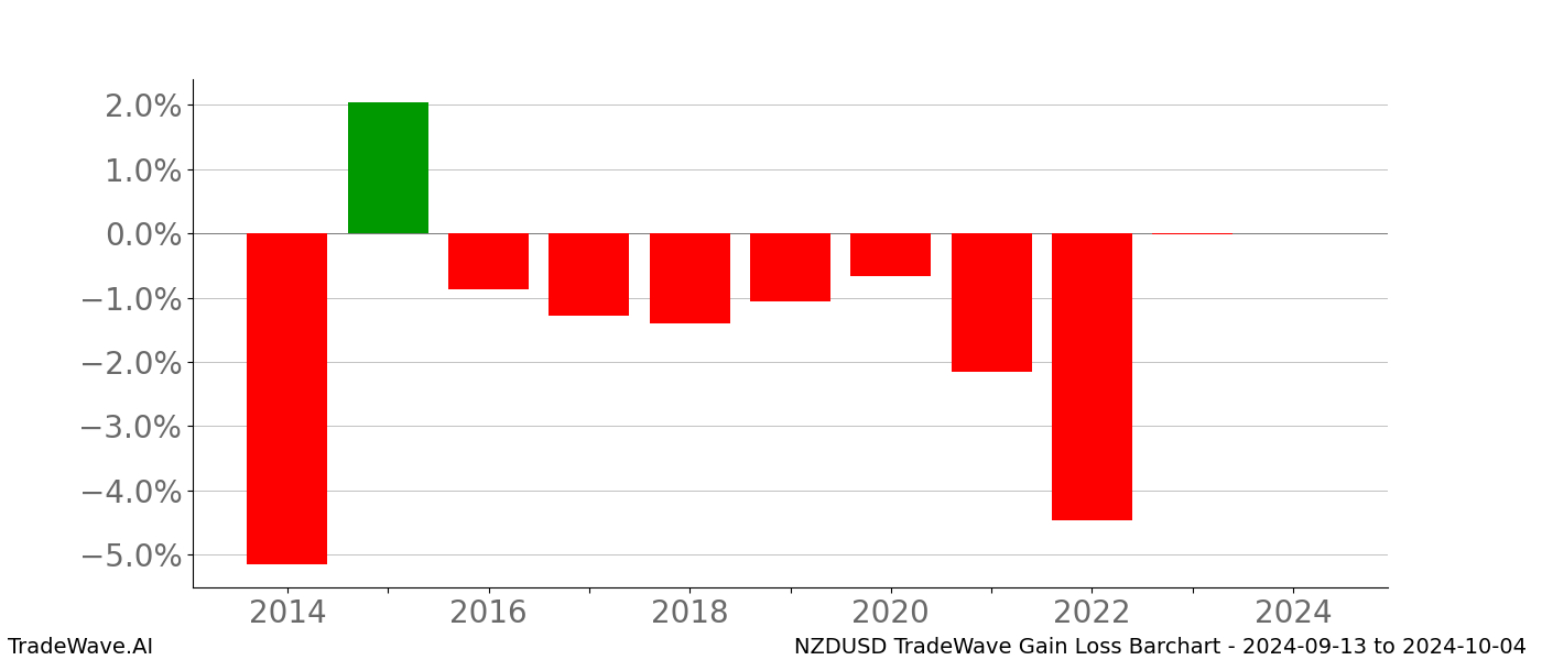 Gain/Loss barchart NZDUSD for date range: 2024-09-13 to 2024-10-04 - this chart shows the gain/loss of the TradeWave opportunity for NZDUSD buying on 2024-09-13 and selling it on 2024-10-04 - this barchart is showing 10 years of history
