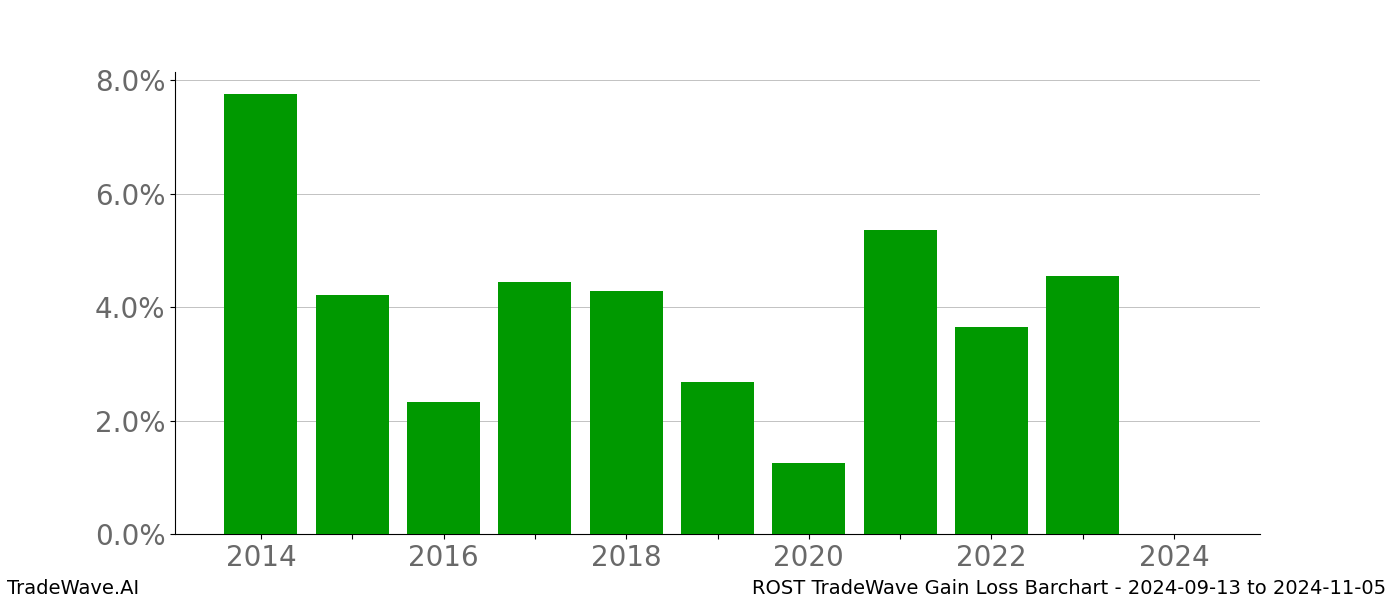 Gain/Loss barchart ROST for date range: 2024-09-13 to 2024-11-05 - this chart shows the gain/loss of the TradeWave opportunity for ROST buying on 2024-09-13 and selling it on 2024-11-05 - this barchart is showing 10 years of history