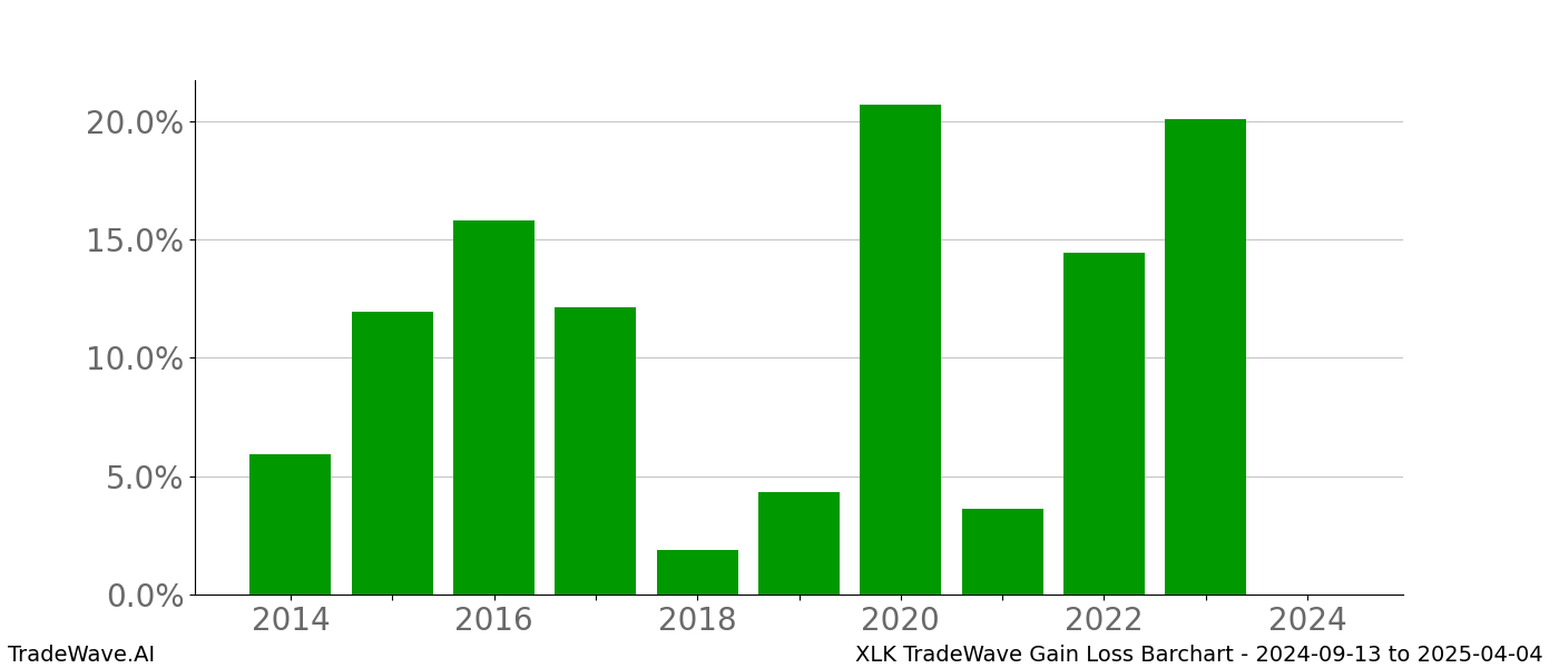 Gain/Loss barchart XLK for date range: 2024-09-13 to 2025-04-04 - this chart shows the gain/loss of the TradeWave opportunity for XLK buying on 2024-09-13 and selling it on 2025-04-04 - this barchart is showing 10 years of history