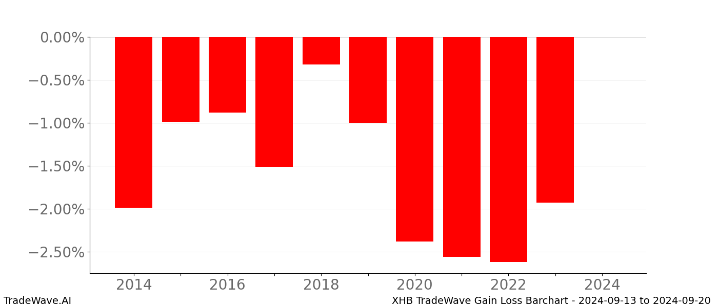 Gain/Loss barchart XHB for date range: 2024-09-13 to 2024-09-20 - this chart shows the gain/loss of the TradeWave opportunity for XHB buying on 2024-09-13 and selling it on 2024-09-20 - this barchart is showing 10 years of history