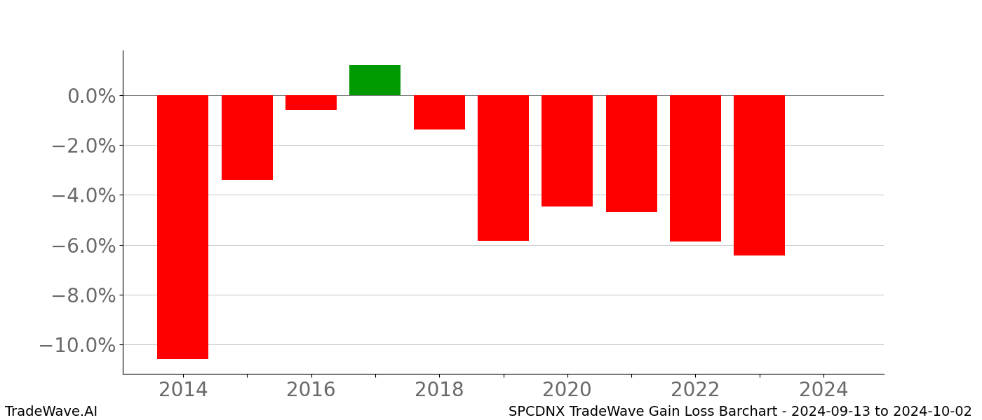 Gain/Loss barchart SPCDNX for date range: 2024-09-13 to 2024-10-02 - this chart shows the gain/loss of the TradeWave opportunity for SPCDNX buying on 2024-09-13 and selling it on 2024-10-02 - this barchart is showing 10 years of history