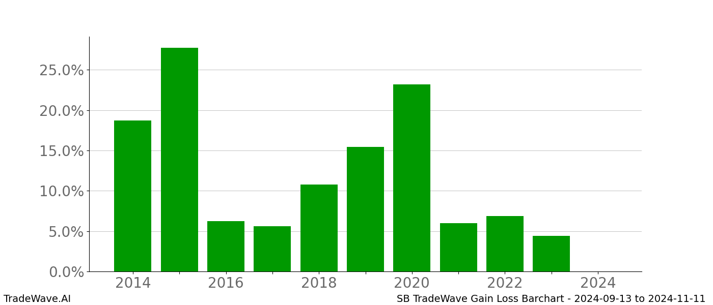 Gain/Loss barchart SB for date range: 2024-09-13 to 2024-11-11 - this chart shows the gain/loss of the TradeWave opportunity for SB buying on 2024-09-13 and selling it on 2024-11-11 - this barchart is showing 10 years of history