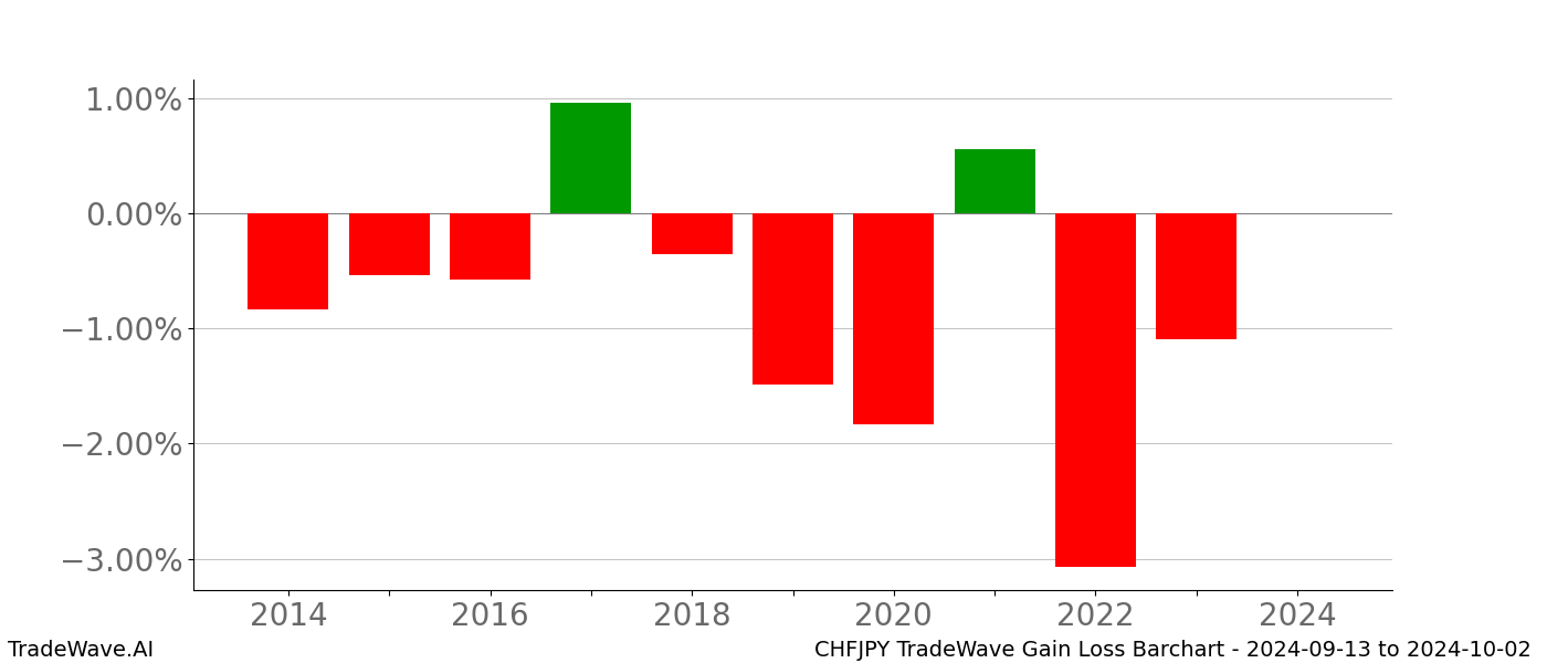 Gain/Loss barchart CHFJPY for date range: 2024-09-13 to 2024-10-02 - this chart shows the gain/loss of the TradeWave opportunity for CHFJPY buying on 2024-09-13 and selling it on 2024-10-02 - this barchart is showing 10 years of history