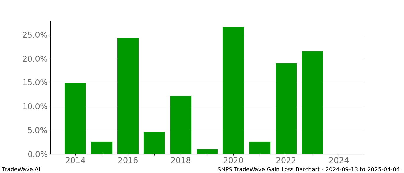 Gain/Loss barchart SNPS for date range: 2024-09-13 to 2025-04-04 - this chart shows the gain/loss of the TradeWave opportunity for SNPS buying on 2024-09-13 and selling it on 2025-04-04 - this barchart is showing 10 years of history