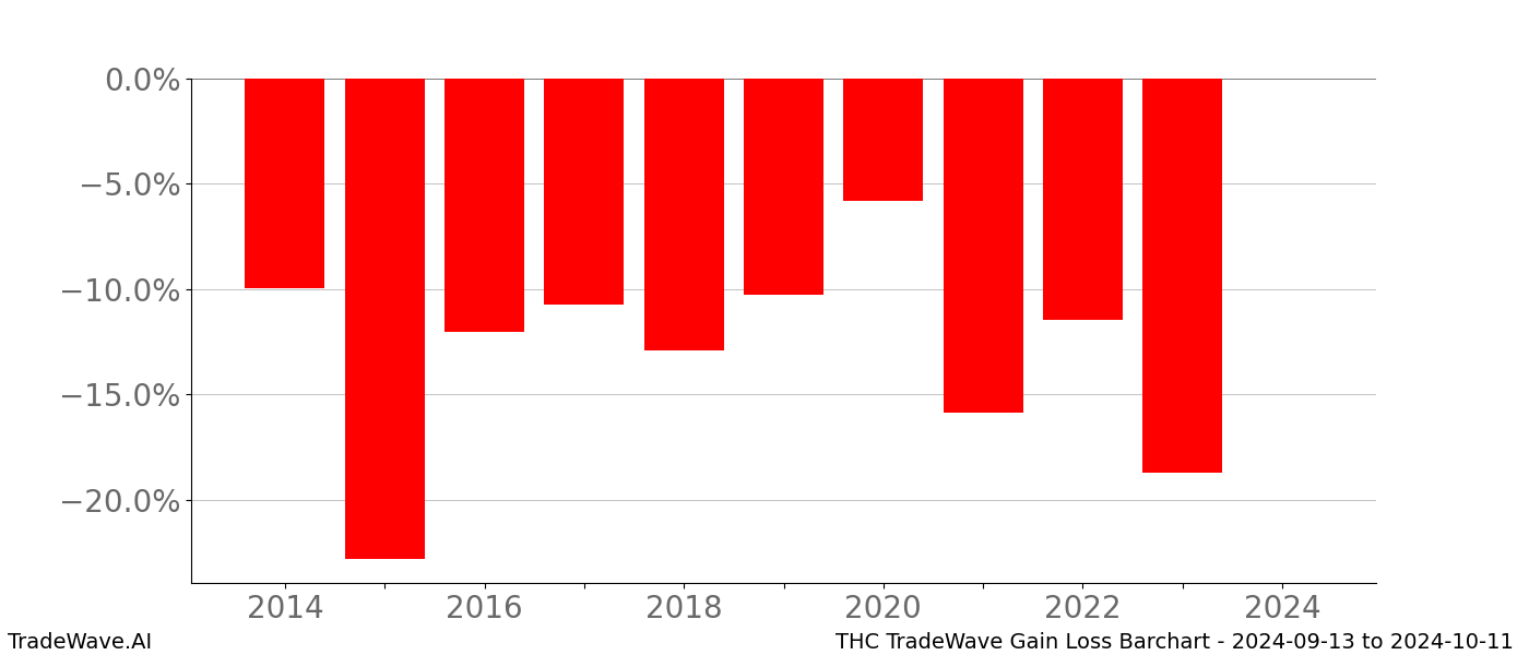 Gain/Loss barchart THC for date range: 2024-09-13 to 2024-10-11 - this chart shows the gain/loss of the TradeWave opportunity for THC buying on 2024-09-13 and selling it on 2024-10-11 - this barchart is showing 10 years of history