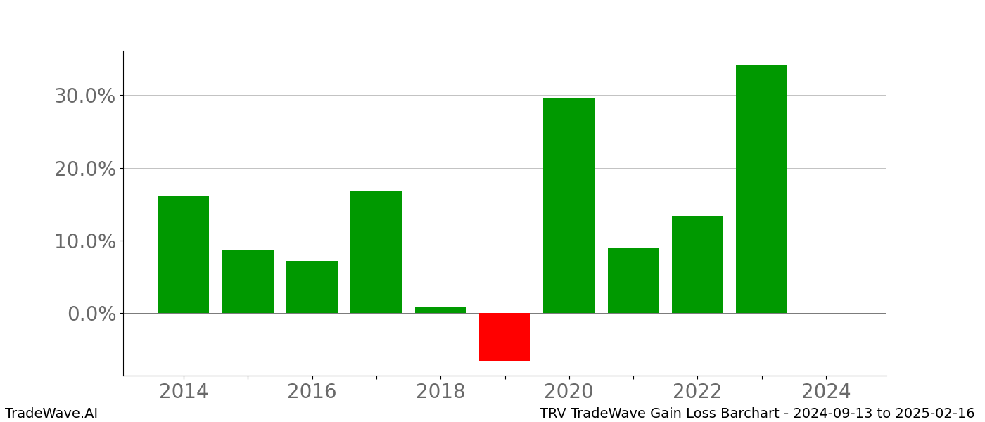 Gain/Loss barchart TRV for date range: 2024-09-13 to 2025-02-16 - this chart shows the gain/loss of the TradeWave opportunity for TRV buying on 2024-09-13 and selling it on 2025-02-16 - this barchart is showing 10 years of history