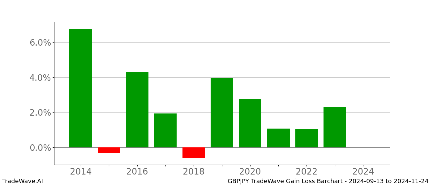 Gain/Loss barchart GBPJPY for date range: 2024-09-13 to 2024-11-24 - this chart shows the gain/loss of the TradeWave opportunity for GBPJPY buying on 2024-09-13 and selling it on 2024-11-24 - this barchart is showing 10 years of history