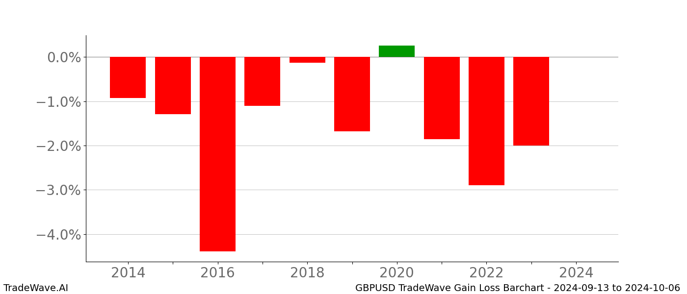 Gain/Loss barchart GBPUSD for date range: 2024-09-13 to 2024-10-06 - this chart shows the gain/loss of the TradeWave opportunity for GBPUSD buying on 2024-09-13 and selling it on 2024-10-06 - this barchart is showing 10 years of history