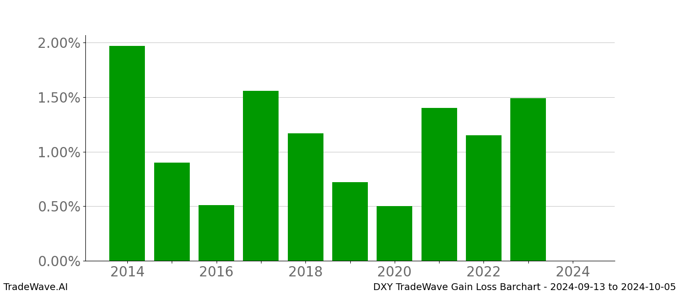 Gain/Loss barchart DXY for date range: 2024-09-13 to 2024-10-05 - this chart shows the gain/loss of the TradeWave opportunity for DXY buying on 2024-09-13 and selling it on 2024-10-05 - this barchart is showing 10 years of history