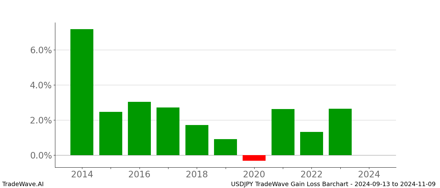 Gain/Loss barchart USDJPY for date range: 2024-09-13 to 2024-11-09 - this chart shows the gain/loss of the TradeWave opportunity for USDJPY buying on 2024-09-13 and selling it on 2024-11-09 - this barchart is showing 10 years of history