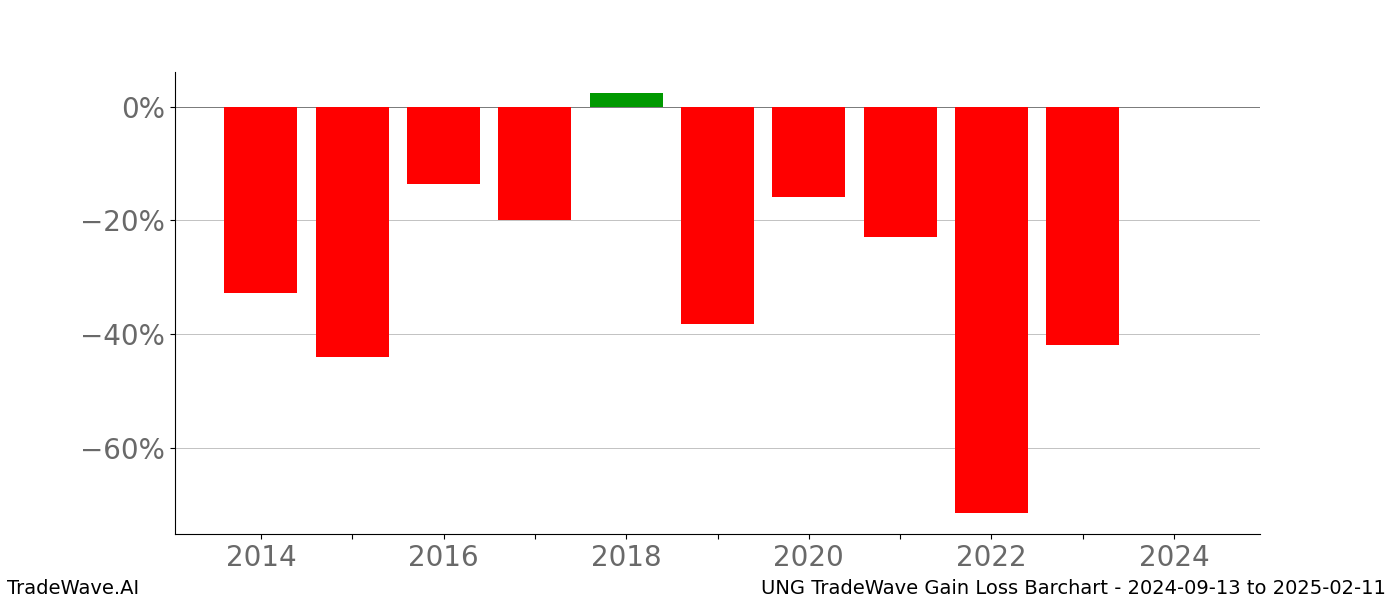 Gain/Loss barchart UNG for date range: 2024-09-13 to 2025-02-11 - this chart shows the gain/loss of the TradeWave opportunity for UNG buying on 2024-09-13 and selling it on 2025-02-11 - this barchart is showing 10 years of history