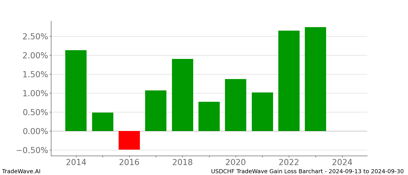 Gain/Loss barchart USDCHF for date range: 2024-09-13 to 2024-09-30 - this chart shows the gain/loss of the TradeWave opportunity for USDCHF buying on 2024-09-13 and selling it on 2024-09-30 - this barchart is showing 10 years of history