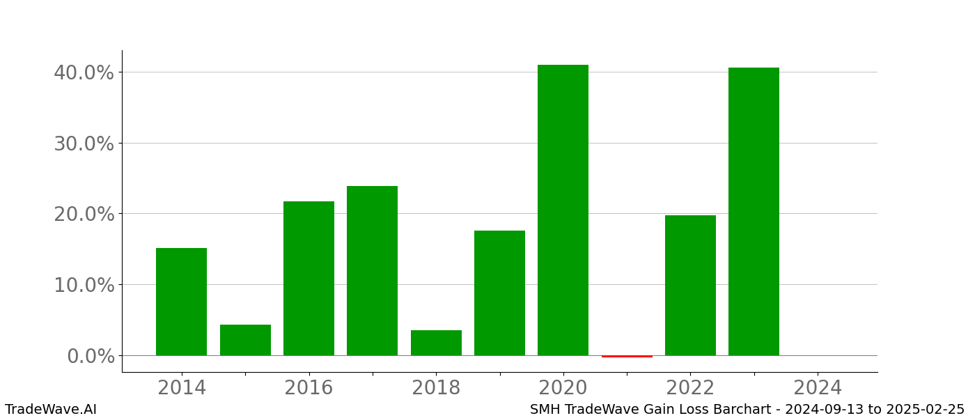 Gain/Loss barchart SMH for date range: 2024-09-13 to 2025-02-25 - this chart shows the gain/loss of the TradeWave opportunity for SMH buying on 2024-09-13 and selling it on 2025-02-25 - this barchart is showing 10 years of history