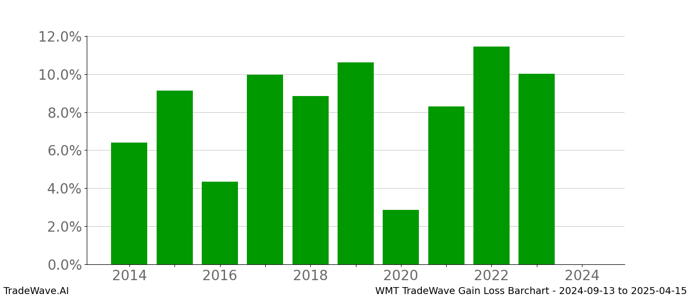 Gain/Loss barchart WMT for date range: 2024-09-13 to 2025-04-15 - this chart shows the gain/loss of the TradeWave opportunity for WMT buying on 2024-09-13 and selling it on 2025-04-15 - this barchart is showing 10 years of history