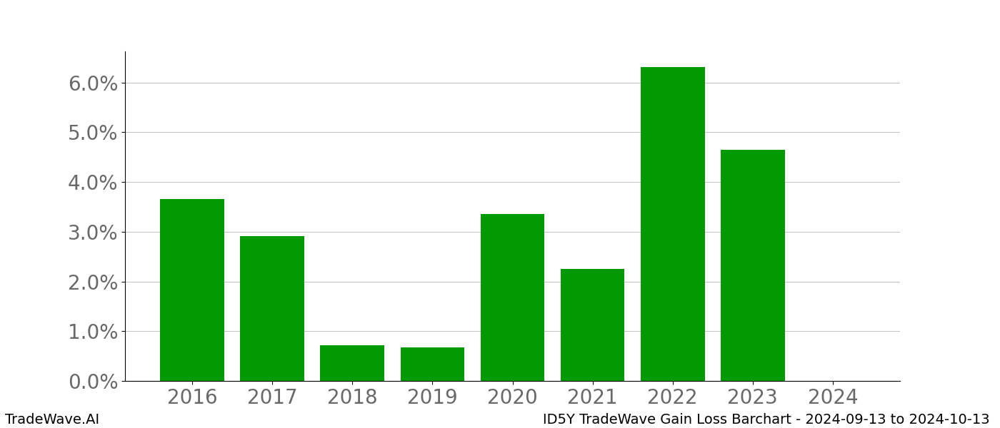 Gain/Loss barchart ID5Y for date range: 2024-09-13 to 2024-10-13 - this chart shows the gain/loss of the TradeWave opportunity for ID5Y buying on 2024-09-13 and selling it on 2024-10-13 - this barchart is showing 8 years of history