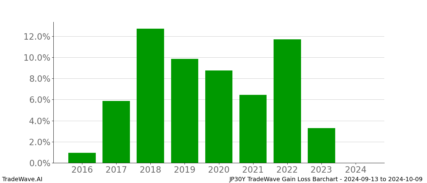 Gain/Loss barchart JP30Y for date range: 2024-09-13 to 2024-10-09 - this chart shows the gain/loss of the TradeWave opportunity for JP30Y buying on 2024-09-13 and selling it on 2024-10-09 - this barchart is showing 8 years of history