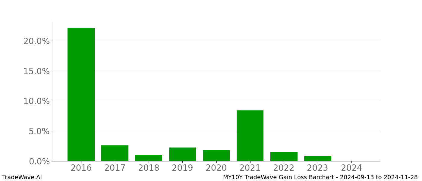 Gain/Loss barchart MY10Y for date range: 2024-09-13 to 2024-11-28 - this chart shows the gain/loss of the TradeWave opportunity for MY10Y buying on 2024-09-13 and selling it on 2024-11-28 - this barchart is showing 8 years of history