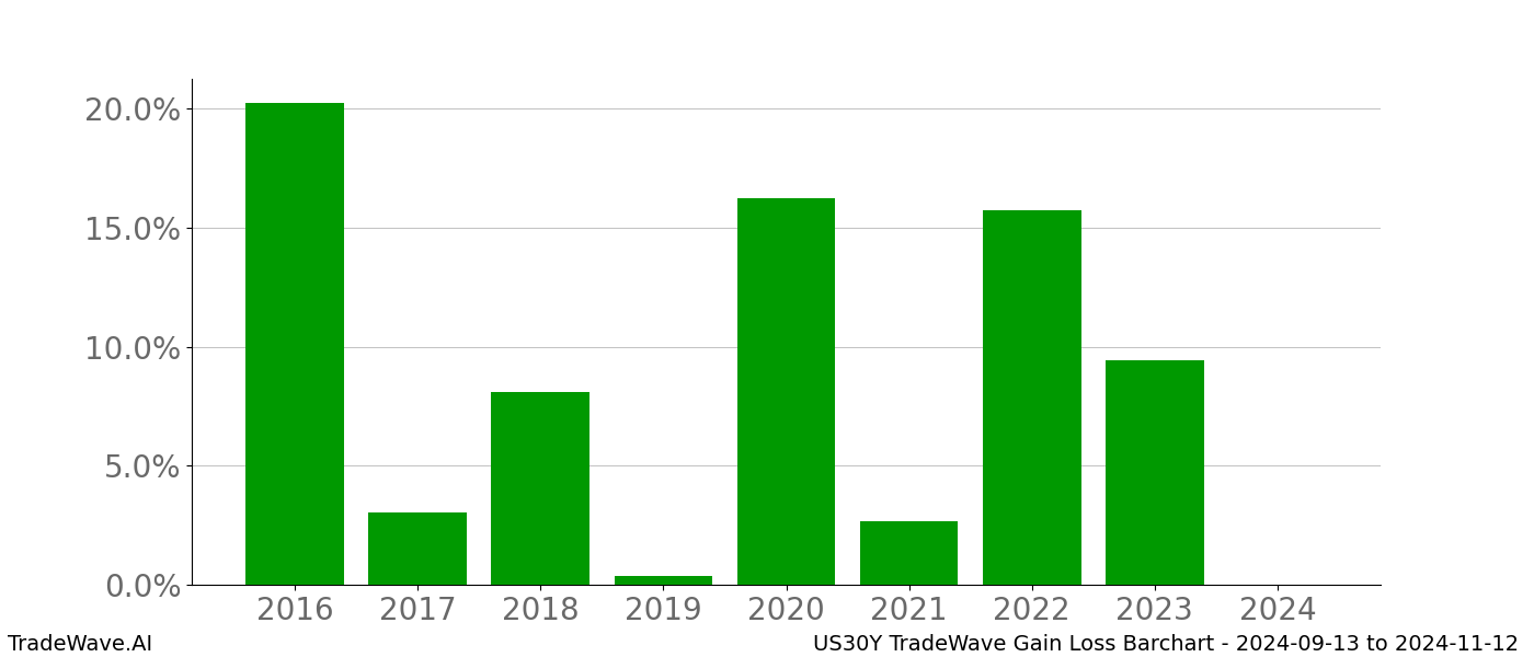 Gain/Loss barchart US30Y for date range: 2024-09-13 to 2024-11-12 - this chart shows the gain/loss of the TradeWave opportunity for US30Y buying on 2024-09-13 and selling it on 2024-11-12 - this barchart is showing 8 years of history