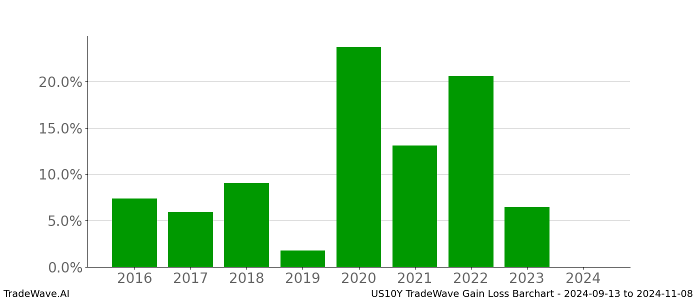 Gain/Loss barchart US10Y for date range: 2024-09-13 to 2024-11-08 - this chart shows the gain/loss of the TradeWave opportunity for US10Y buying on 2024-09-13 and selling it on 2024-11-08 - this barchart is showing 8 years of history