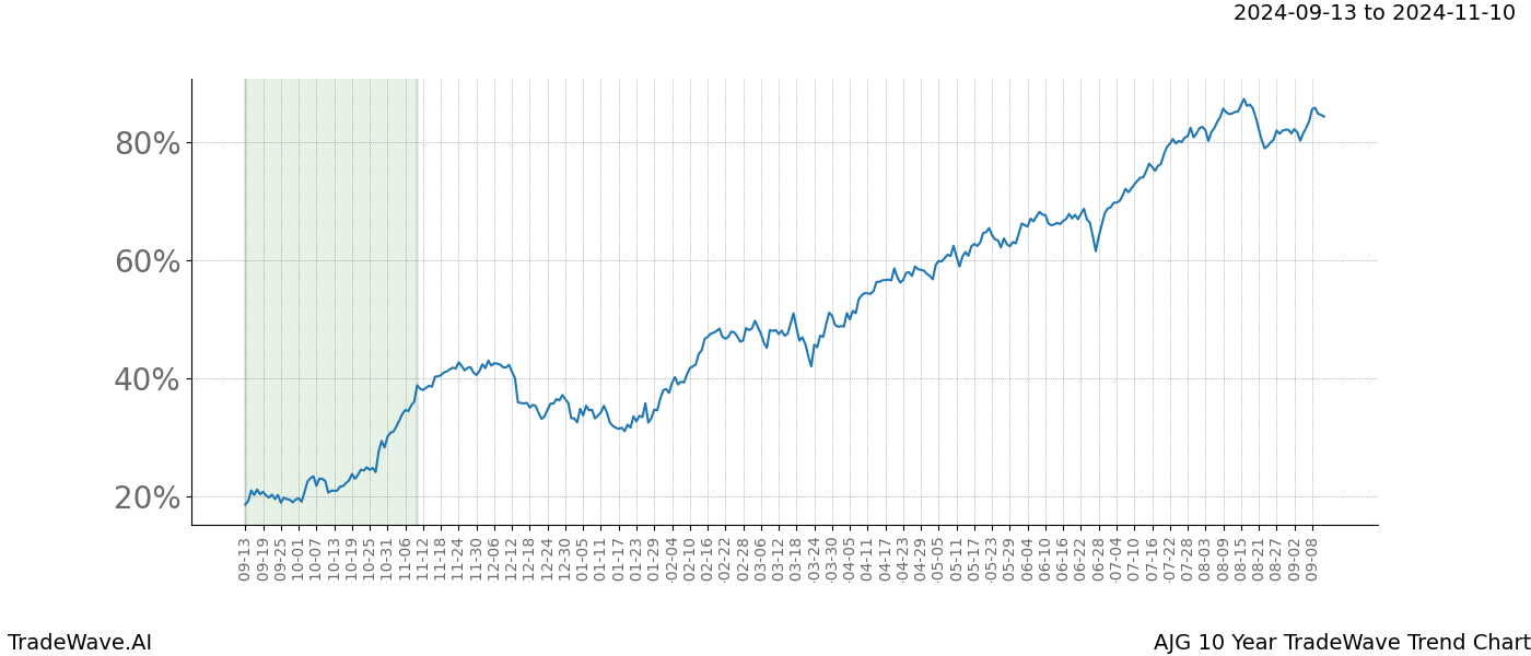 TradeWave Trend Chart AJG shows the average trend of the financial instrument over the past 10 years. Sharp uptrends and downtrends signal a potential TradeWave opportunity