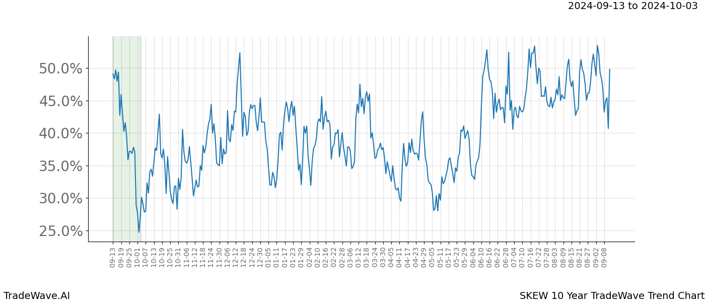 TradeWave Trend Chart SKEW shows the average trend of the financial instrument over the past 10 years. Sharp uptrends and downtrends signal a potential TradeWave opportunity