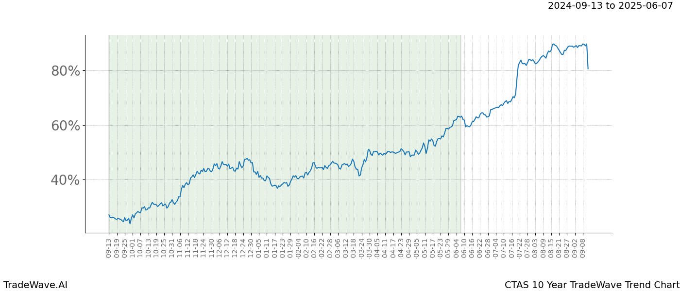 TradeWave Trend Chart CTAS shows the average trend of the financial instrument over the past 10 years. Sharp uptrends and downtrends signal a potential TradeWave opportunity