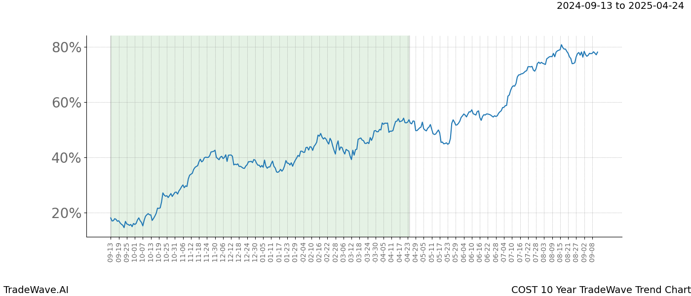 TradeWave Trend Chart COST shows the average trend of the financial instrument over the past 10 years. Sharp uptrends and downtrends signal a potential TradeWave opportunity