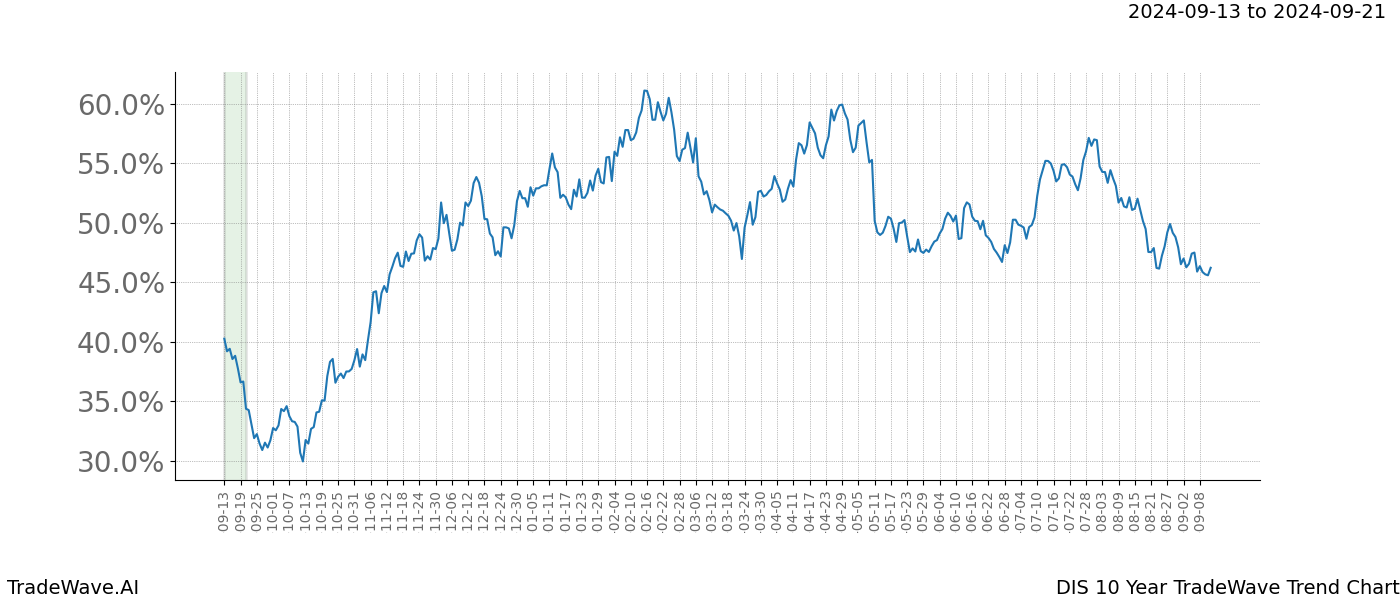 TradeWave Trend Chart DIS shows the average trend of the financial instrument over the past 10 years. Sharp uptrends and downtrends signal a potential TradeWave opportunity