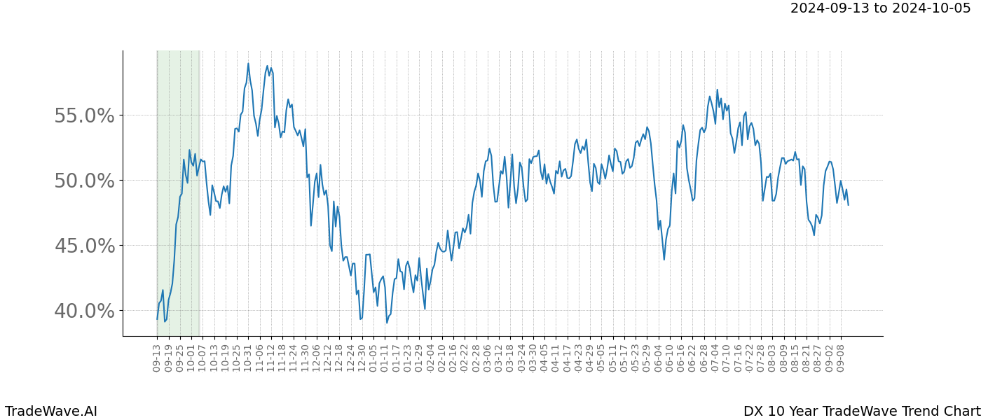 TradeWave Trend Chart DX shows the average trend of the financial instrument over the past 10 years. Sharp uptrends and downtrends signal a potential TradeWave opportunity