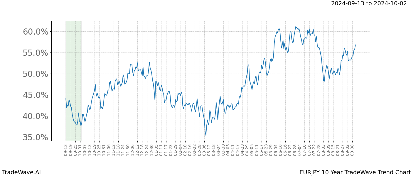 TradeWave Trend Chart EURJPY shows the average trend of the financial instrument over the past 10 years. Sharp uptrends and downtrends signal a potential TradeWave opportunity