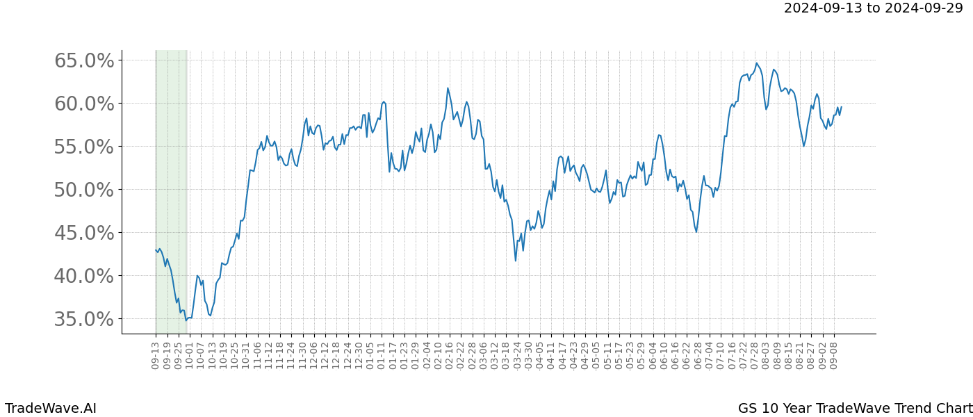 TradeWave Trend Chart GS shows the average trend of the financial instrument over the past 10 years. Sharp uptrends and downtrends signal a potential TradeWave opportunity