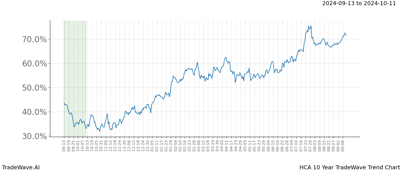 TradeWave Trend Chart HCA shows the average trend of the financial instrument over the past 10 years. Sharp uptrends and downtrends signal a potential TradeWave opportunity